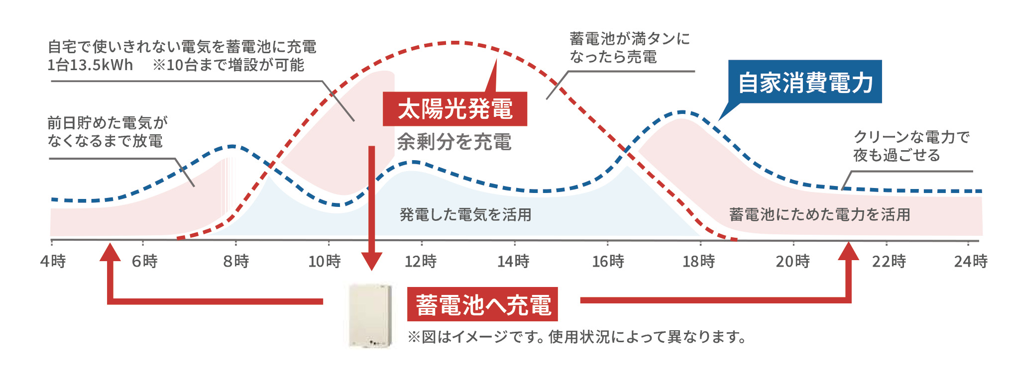 発電・消費グラフ