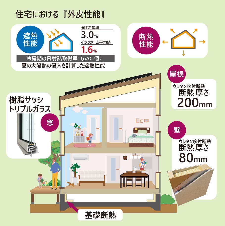 外皮性能構造図
