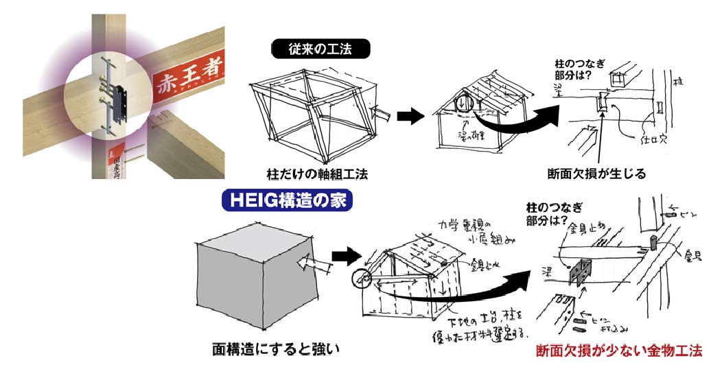 HEIG金物工法比較