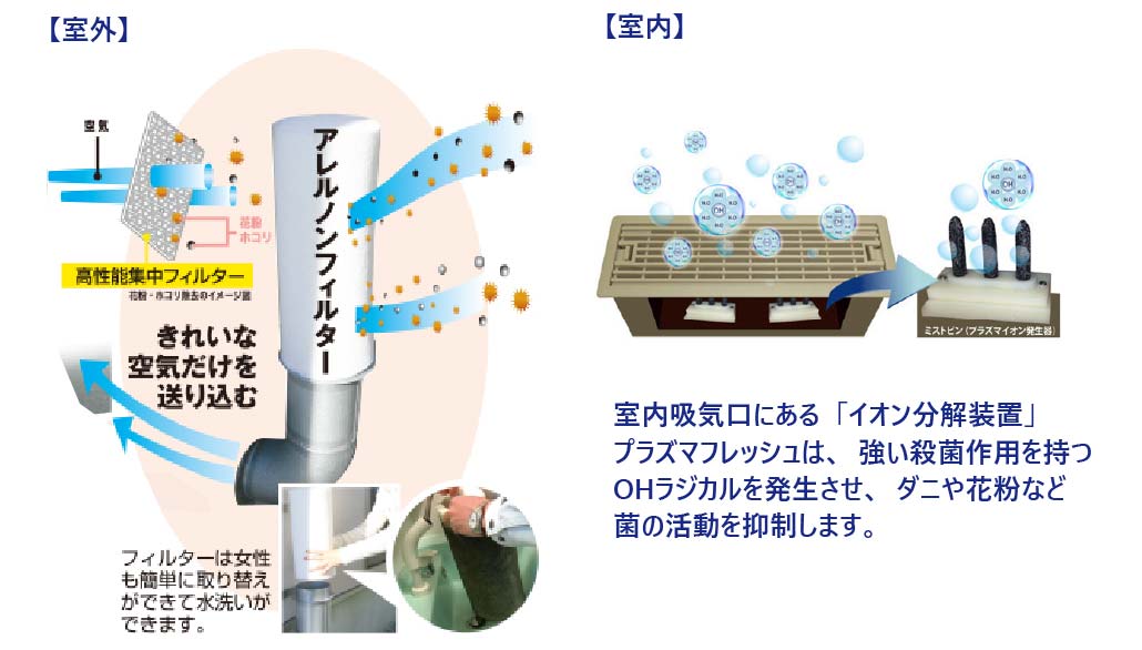 給気システムとアレルノンフィルター