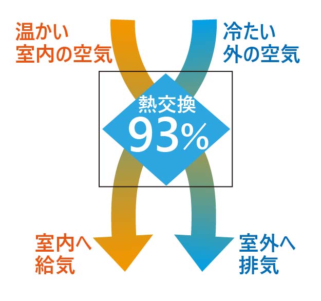 排気口と熱交換効率