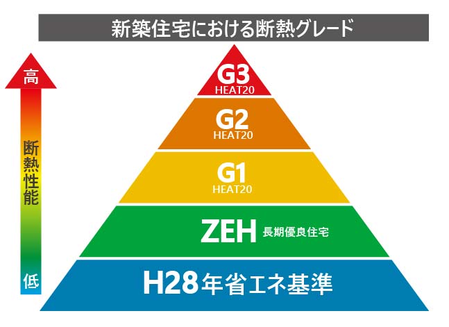 断熱グレードピラミッド