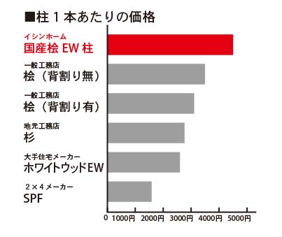柱価格比較グラフ